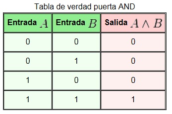 Tabla_de_verdad_puerta_AND[1]