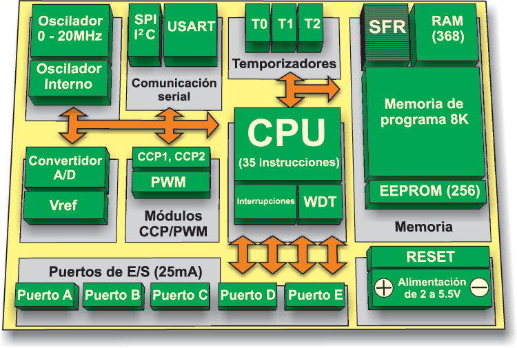 Ejemplo de estructura interna de un Microcontrolador