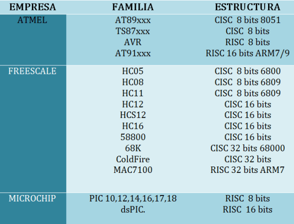 Familas de Microcontroladores