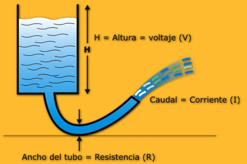 SimilHidraulicoLeyOhm