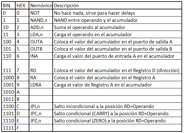 Juego de Instrucciones Computadora 4 bits V2