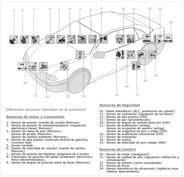 SensoresAutomovil