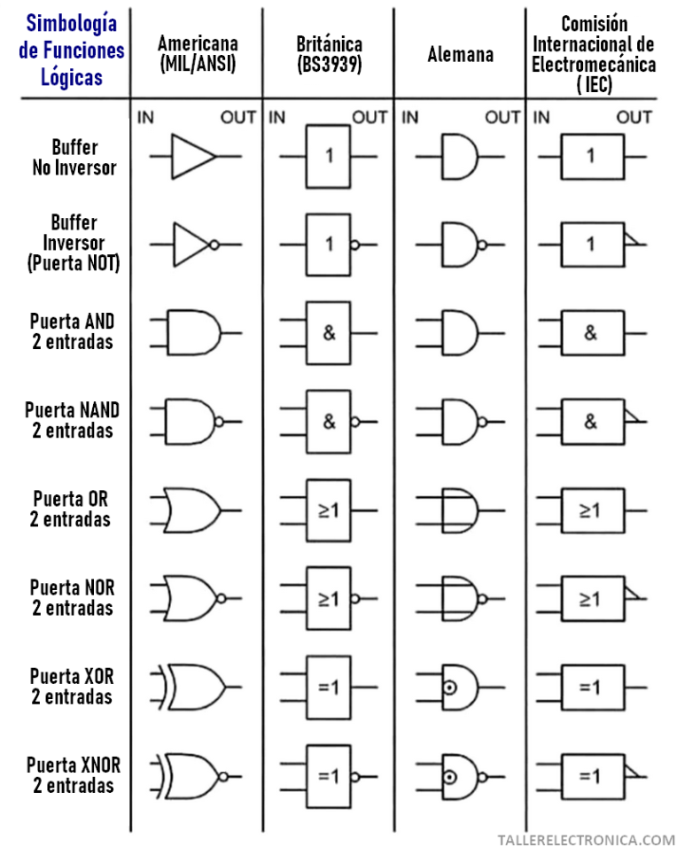 Simbolos de Puertas Logicas